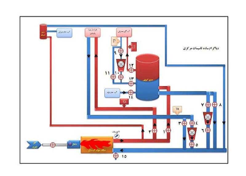 انواع سیستم های حرارت مرکزی با آب گرم آرین تکنیک